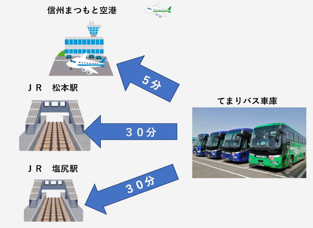 主要交通機関への配車が短距離で迅速に可能